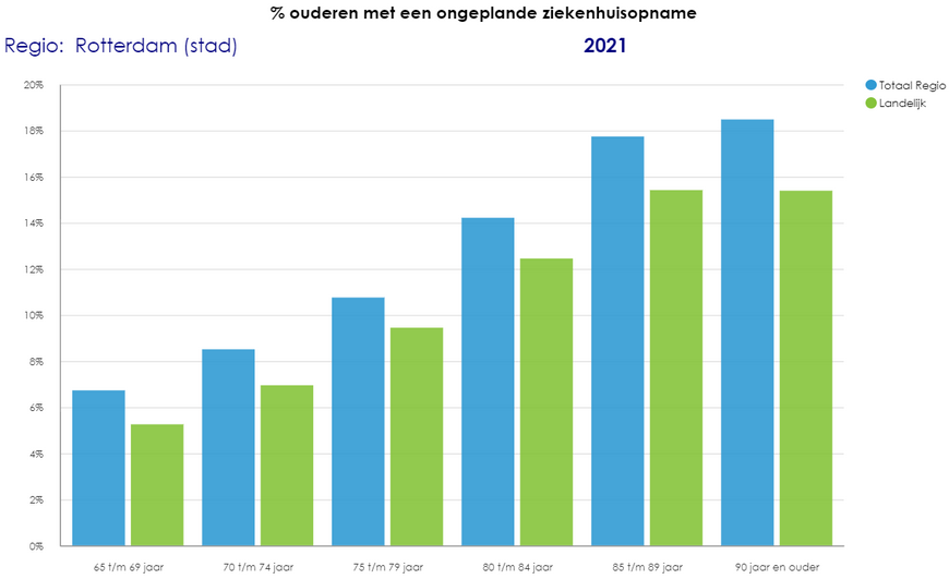 1 op de 11 65-plussers heeft een ongeplande ziekenhuisopname