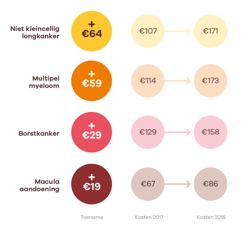 Top 4 aandoeningen grootste kostenstijgers 2017-2018