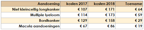 Top 4 aandoeningen grootste kostenstijgers 2017-2018