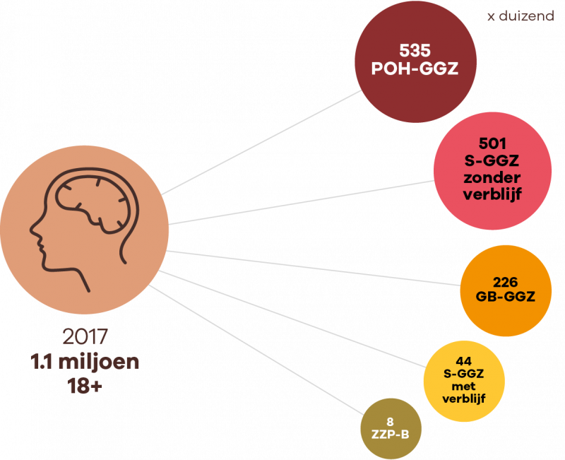 1,1 miljoen volwassenen behandeld in de ggz