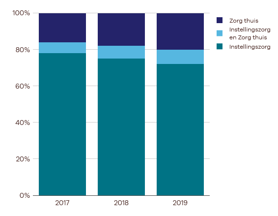 Factsheet Zorg in gemeenten