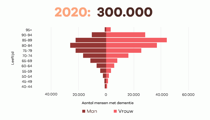 4% van alle 40-plussers heeft dementie in 2030