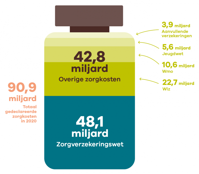 Van 90,9 miljard euro in 2020 gedeclareerde zorgkosten gaat 48,1 miljard euro om in de Zorgverzekeringswet