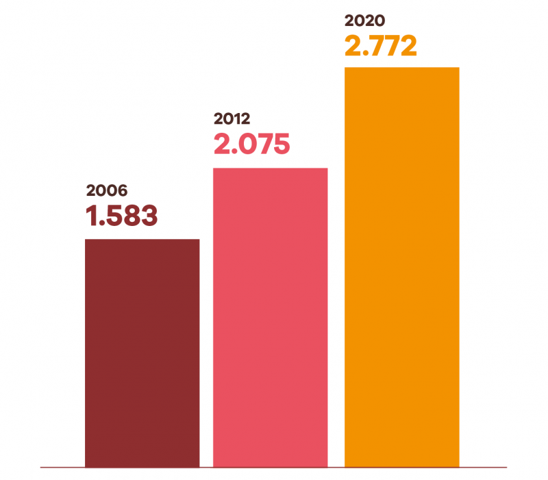 De gemiddelde kosten (gedeclareerd via de Zvw) per verzekerde stijgen van 1.583 euro in 2006 naar 2.772 euro in 2020.