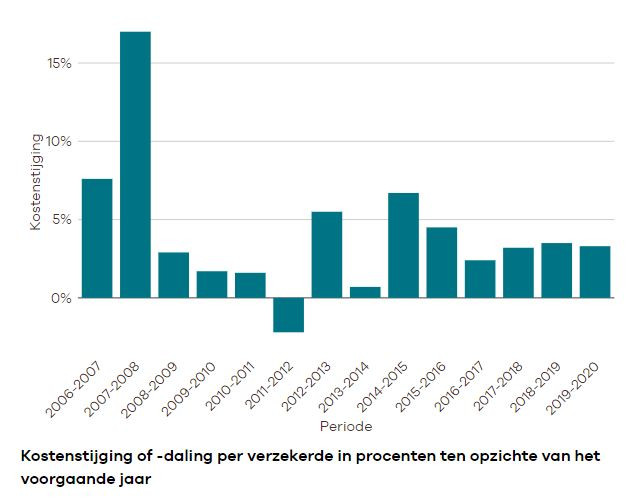 Factsheet: kosten, premie, eigen risico en marktaandelen over de afgelopen 15 jaar