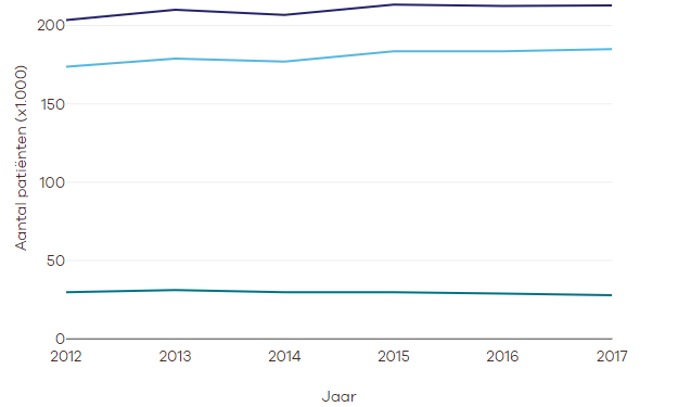 46% van ernstige psychiatrische patiënten krijgt langer dan 6 jaar zorg