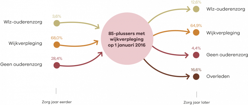 4% van de 85-plussers met wijkverpleging ontvingen een jaar eerder Wlz-ouderenzorg