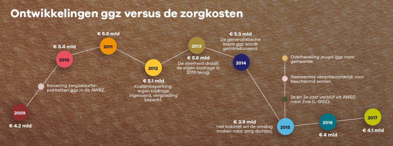 Ontwikkelingen ggz versus de zorgkosten