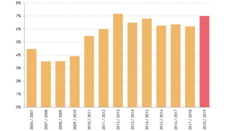 Definitief overstappercentage zorgverzekering 2019 7,0