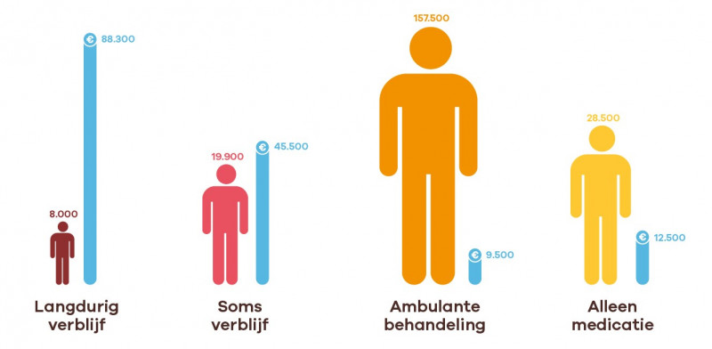 4 patiëntgroepen met ernstige psychiatrische aandoeningen in beeld