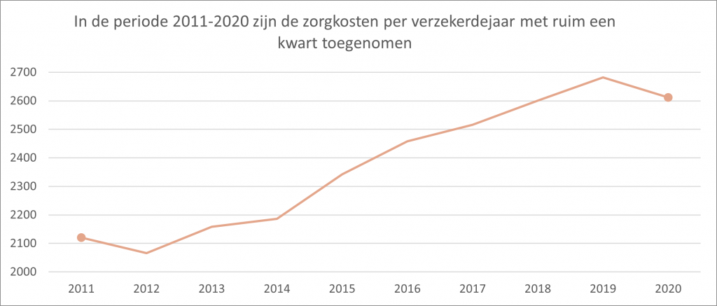 Open databestanden Zorgverzekeringswet 2020 beschikbaar