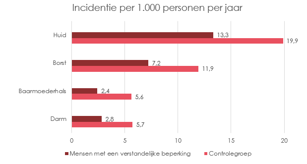 Minder oncologische zorg voor mensen met een verstandelijke beperking