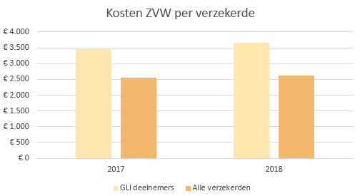 Meer mensen schakelen GLI-hulp in bij aanpakken overgewicht