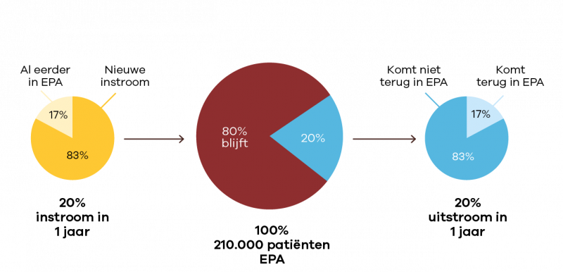 16% van de EPA-groep is nieuwe instroom