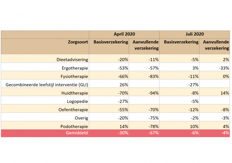 Sterke daling bij fysio-, oefen-, ergo- en huidtherapie