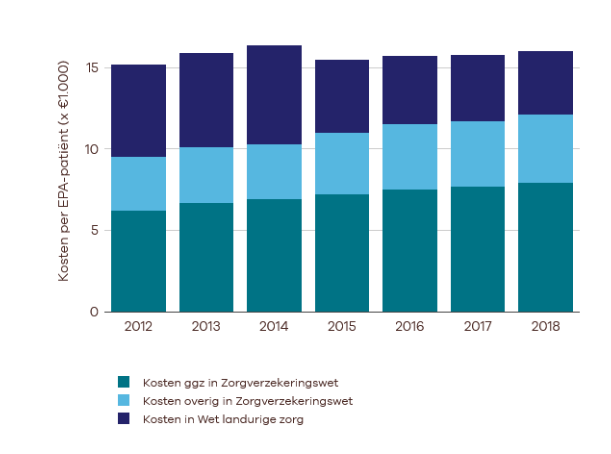 Grote verschillen in zorguitgaven bij wel of niet opnemen van EPA-patiënten