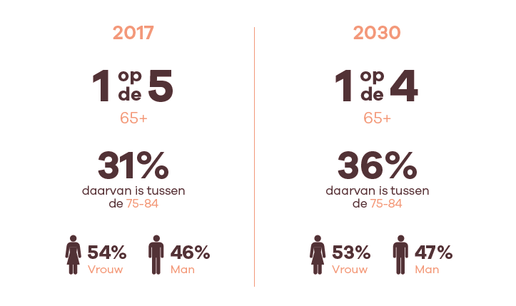 36% van de 65-plussers is in 2030 tussen de 75-84 jaar oud