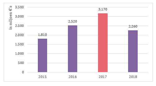 Feiten en cijfers bij patiëntstromen in de revalidatiezorg