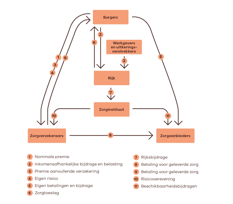 Hoe lopen de geldstromen in de Zorgverzekeringswet?