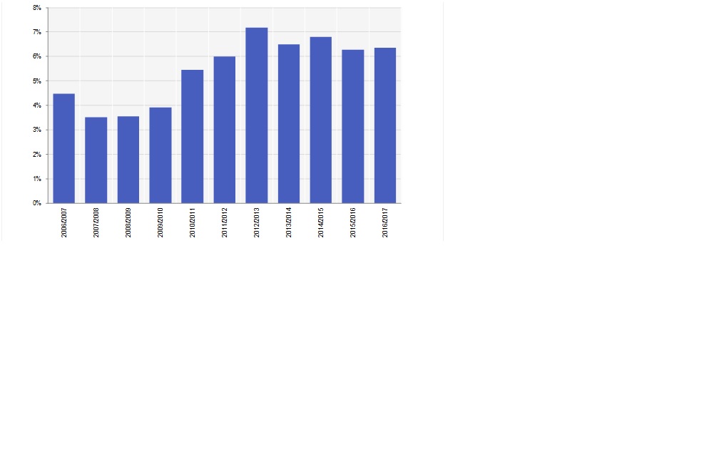 Percentage overstappers per jaar