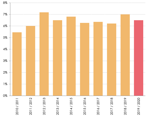 Overstapcijfer Zorgverzekeringen 2019 Vektis