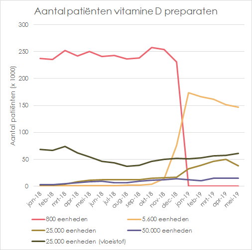 stikstof Memo Schoolonderwijs Kosten vitamine D preparaten stijgen in 2019 met 5 miljoen | Vektis.nl