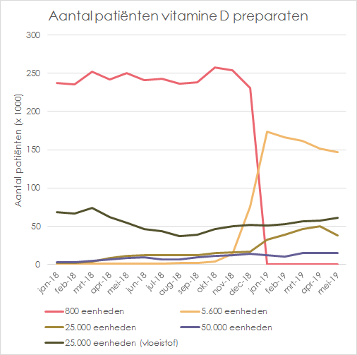 Vitamine D aantallen