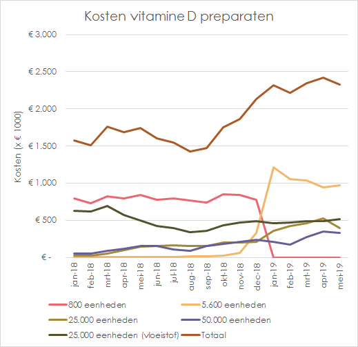 Vitamine D kosten